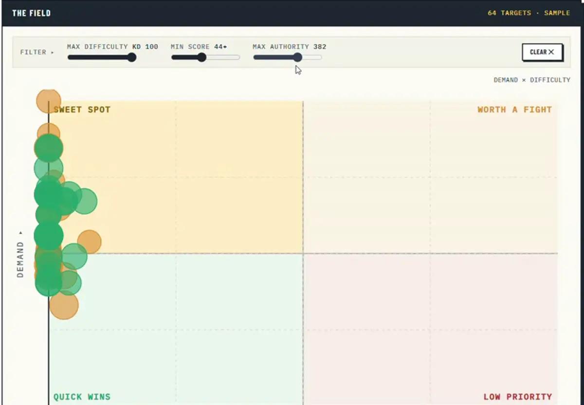 A real Engine keyword field: every keyword plotted demand against difficulty with the sweet spot flagged
