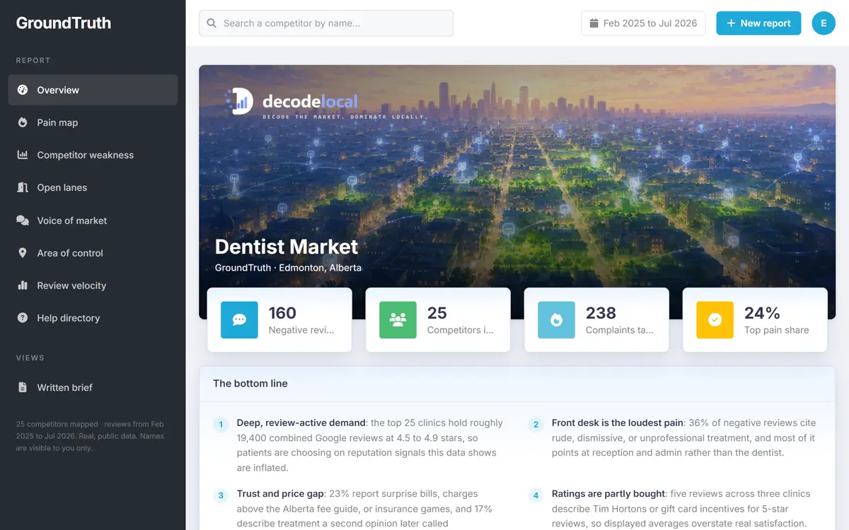 A real GroundTruth market overview for Edmonton dentists: 25 competitors, 238 complaints tagged, re-measured on a dated window